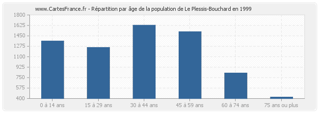 Répartition par âge de la population de Le Plessis-Bouchard en 1999